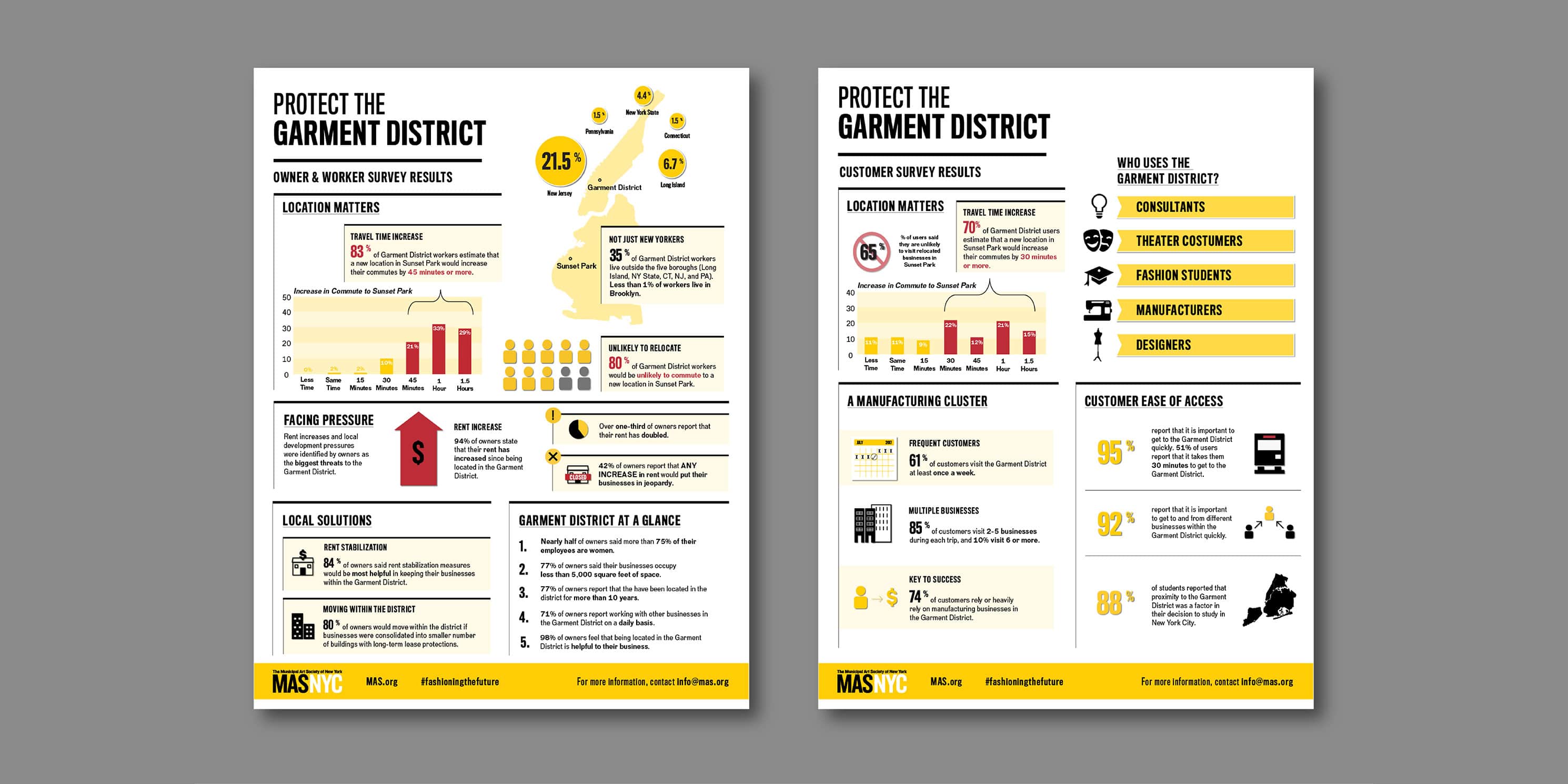 information graphic with results from the Garment District survey