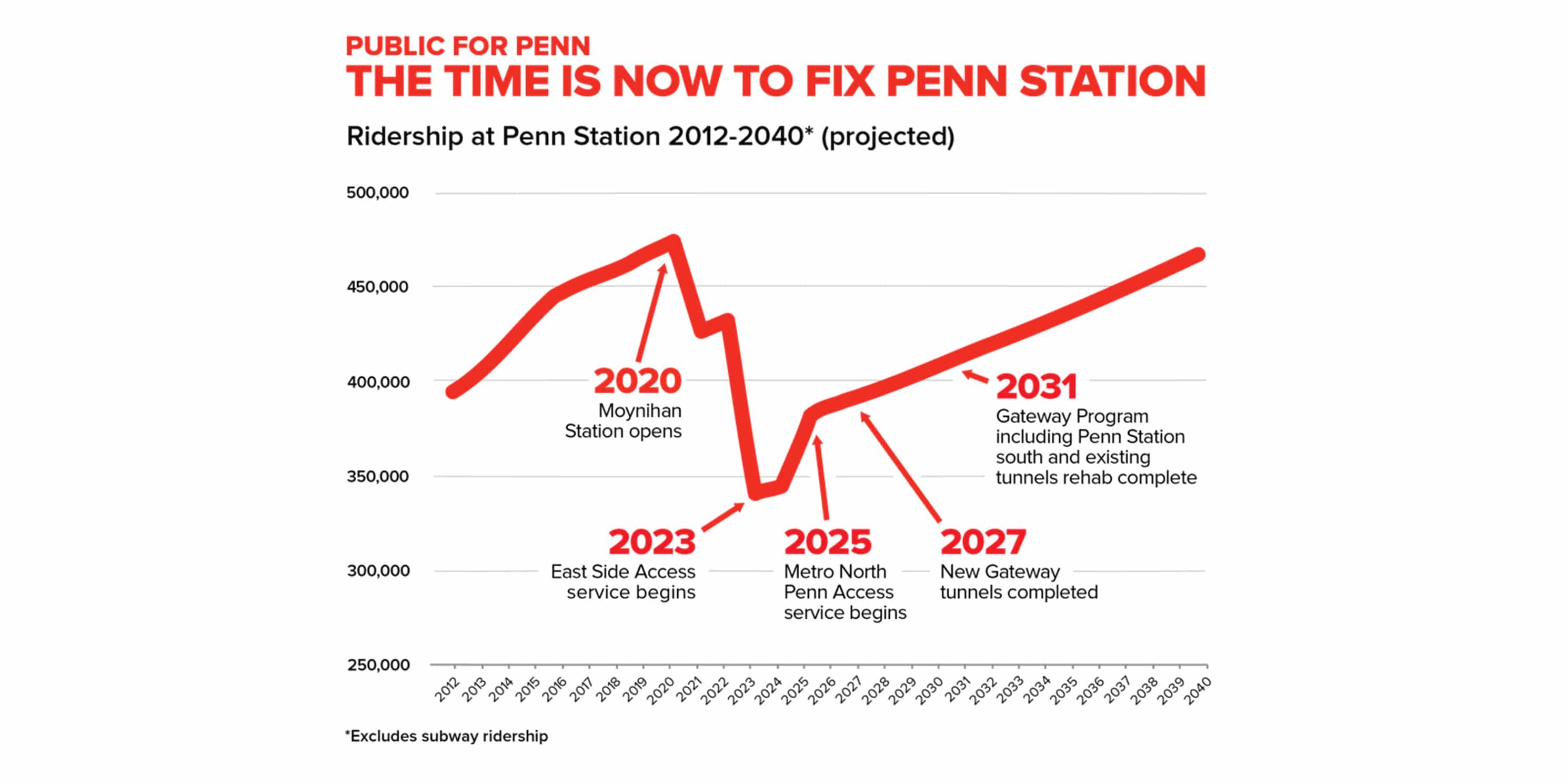 Ridership at Penn Station 2012-2040* (Projected)