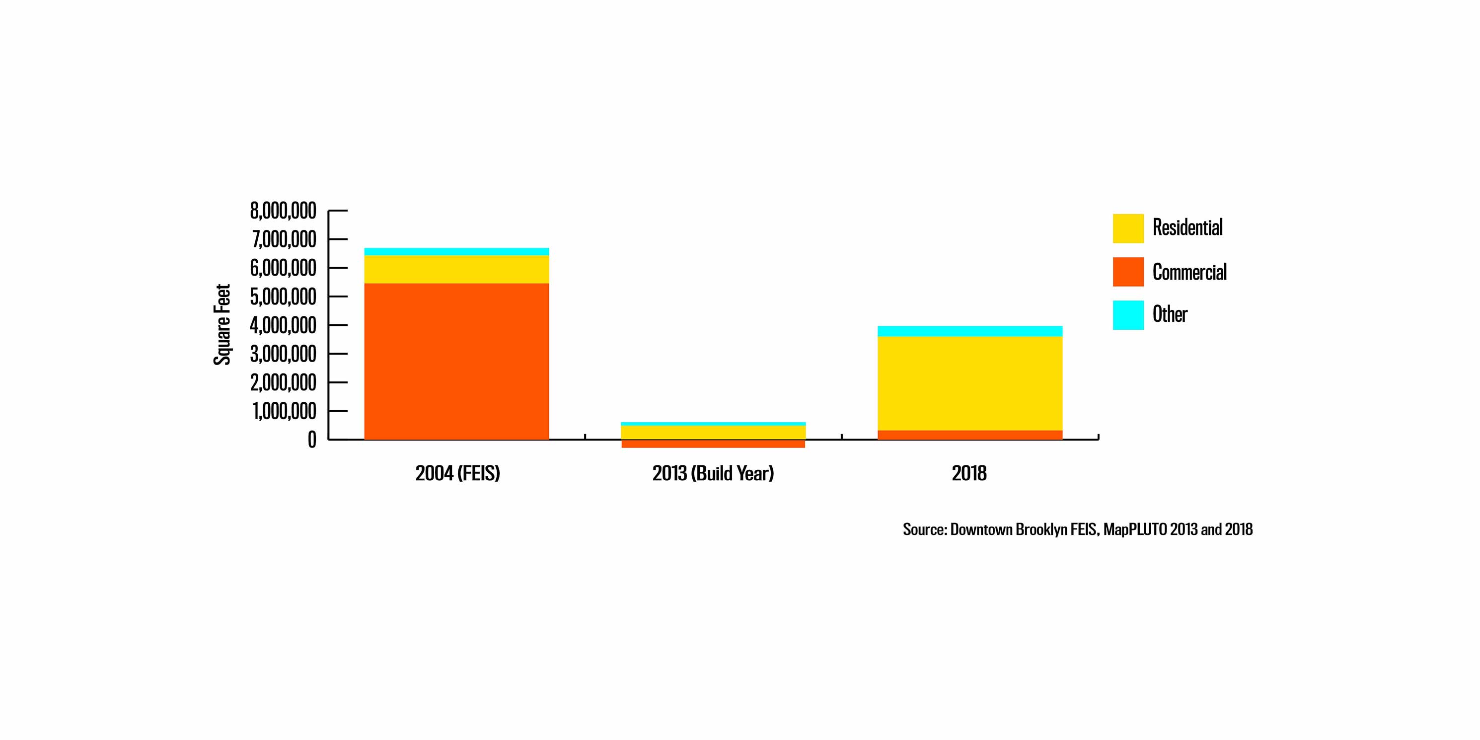 bar chart of proposed versus actual development in Downtown Brooklyn