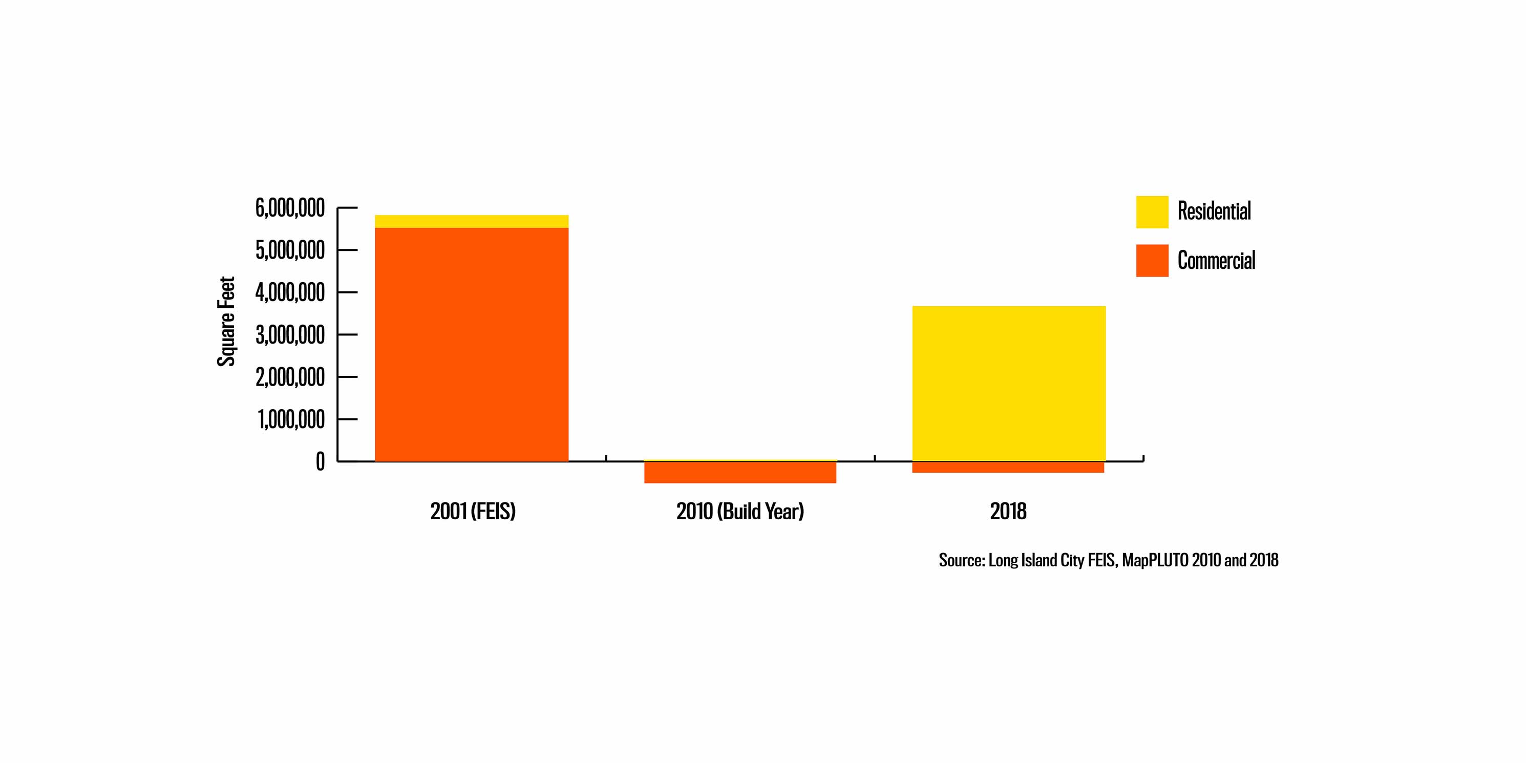 bar chart of projected versus actual development in Long Island City