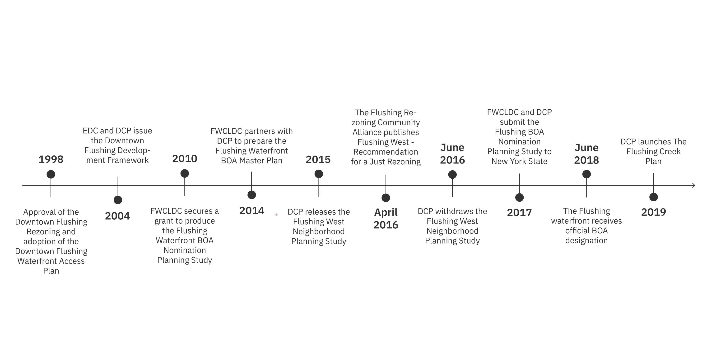 timeline of economic plans for Flushing, Queens