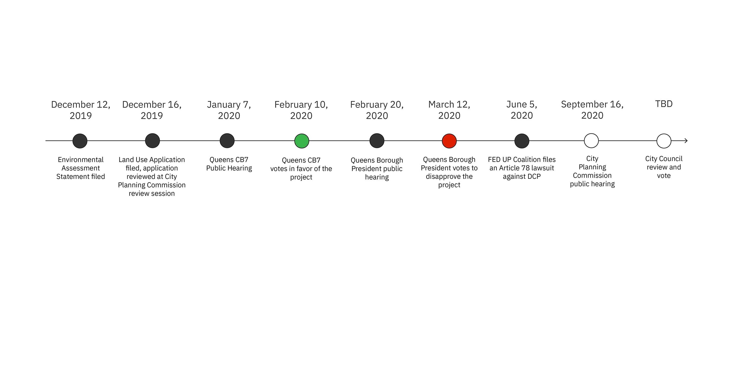 timeline of land use plans, studies, and votes for Flushing, Queens