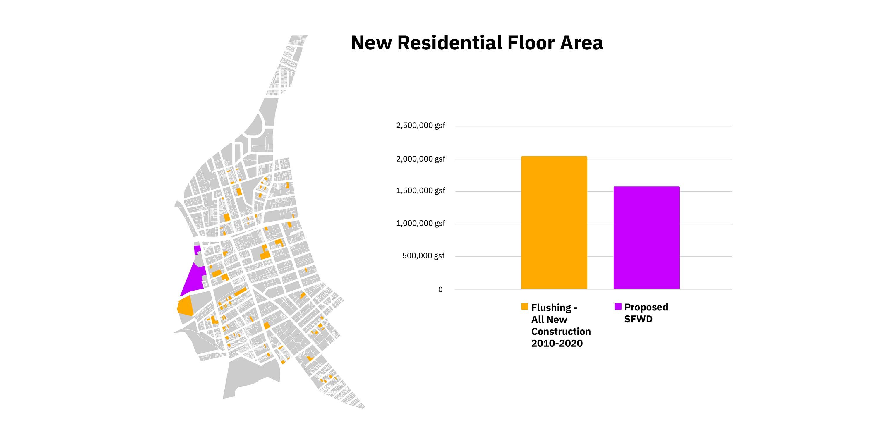 graphic of new residential floor area in the Special Waterfront Flushing District versus all of Flushing, Queens