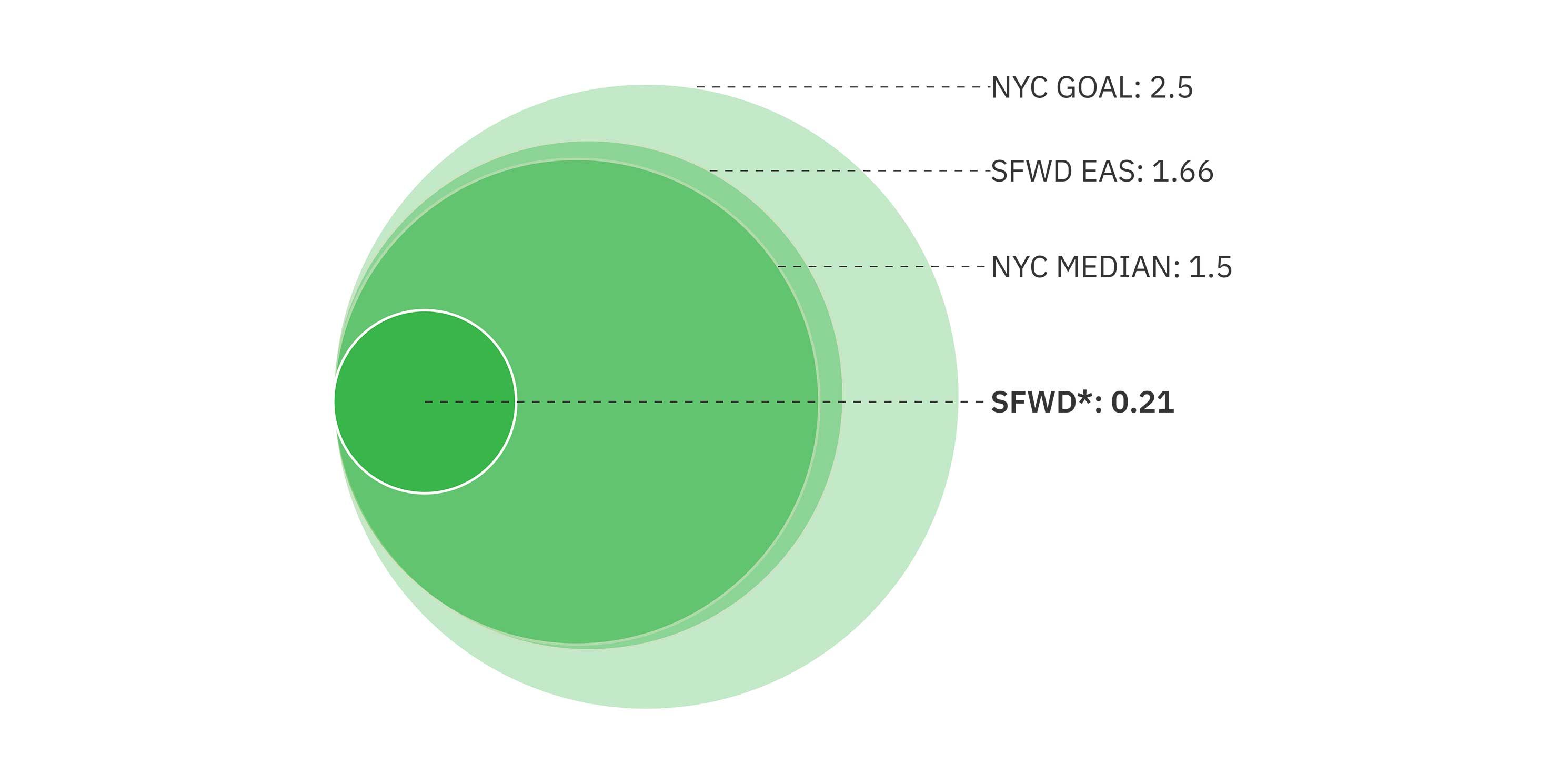 graphic about data on the Special Flushing Waterfront District in Flushing, Queens