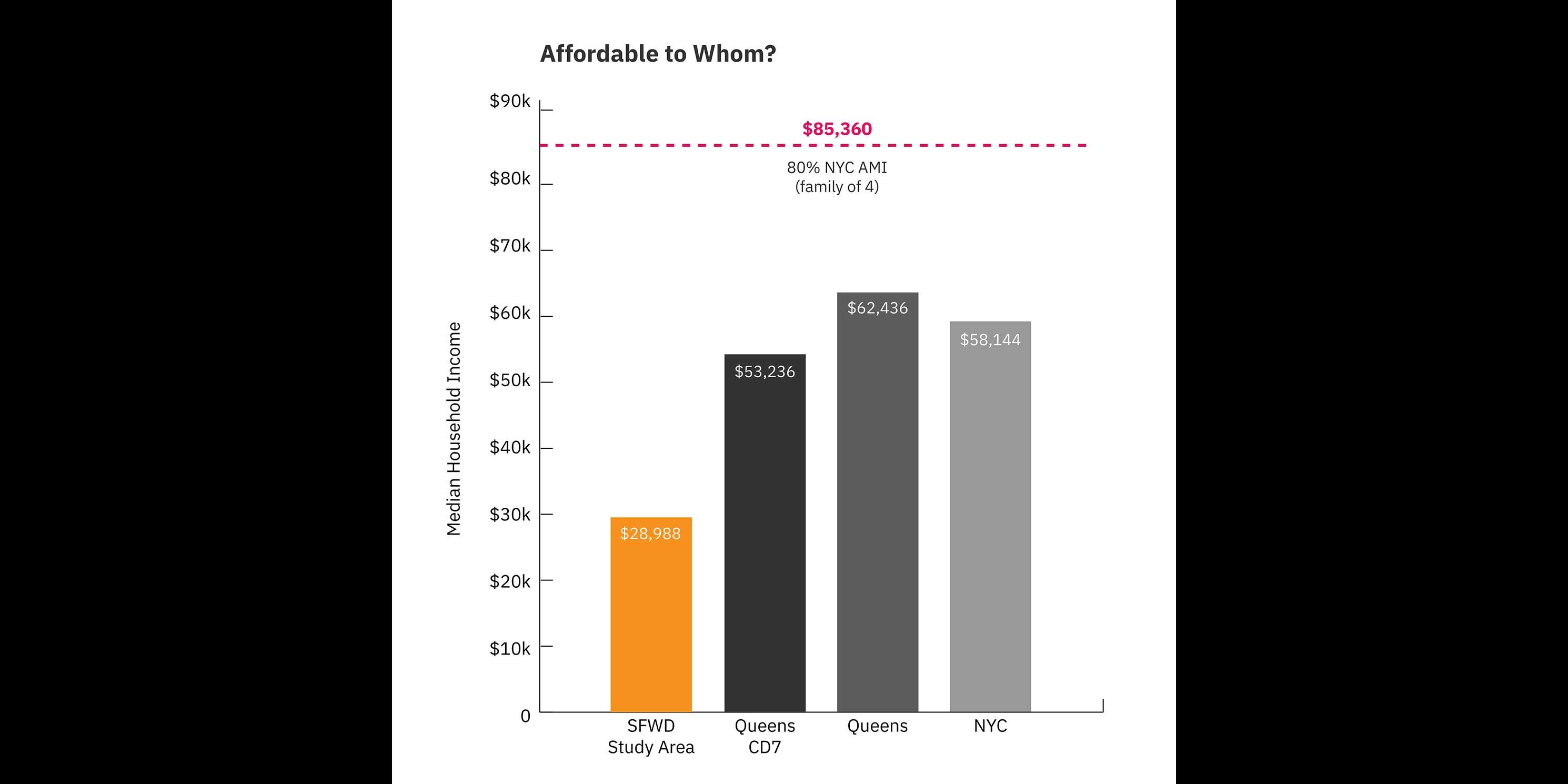 graphic showing median household income in the Special Flushing Waterfront District versus Queens and entire New York City