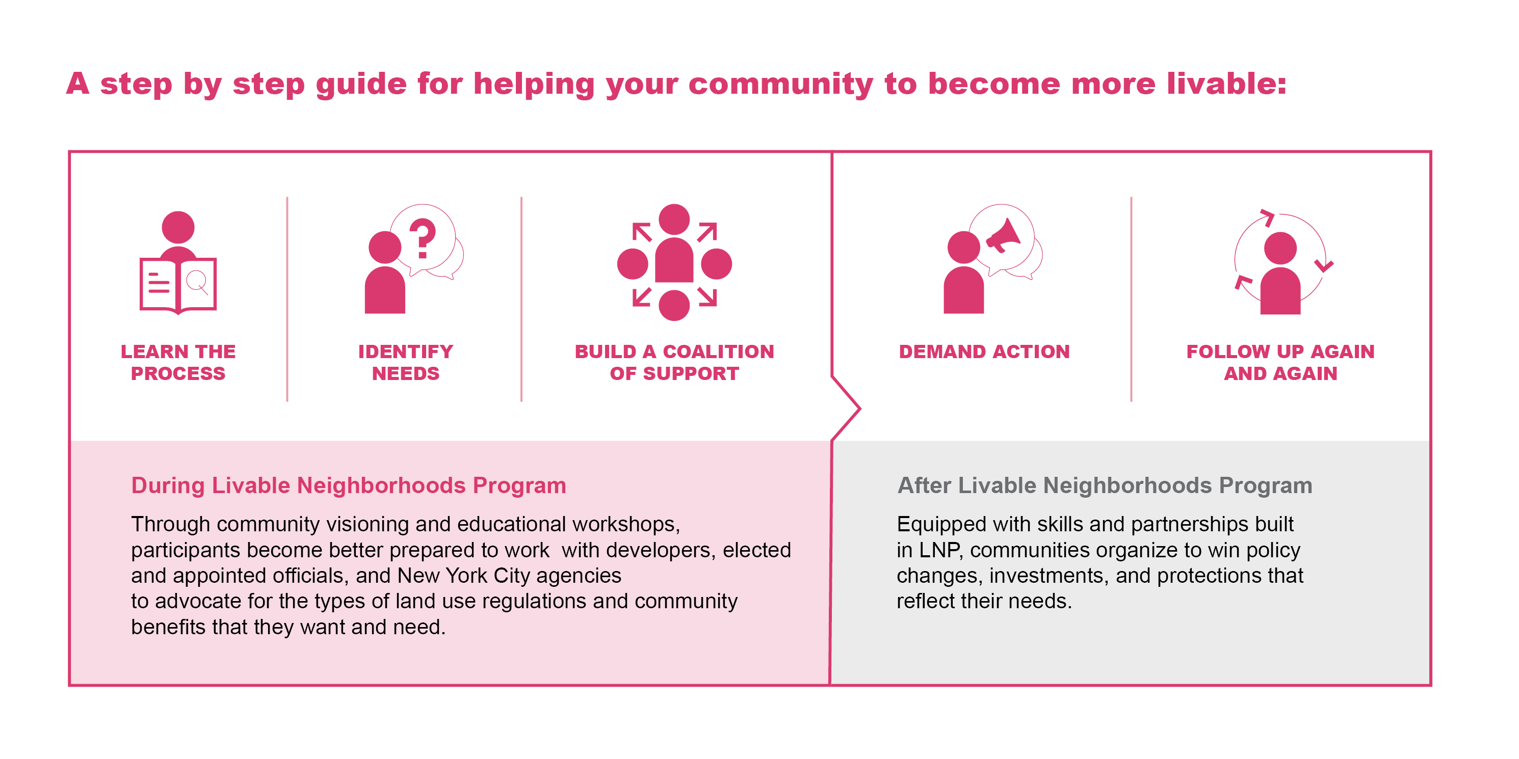 graphic on how to become a partner in the Livable Neighborhoods Program