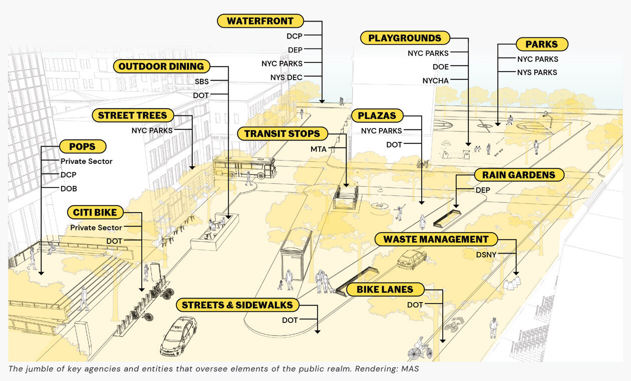 Key agencies and entities that oversee elements of the public realm. Rendering: MAS.
